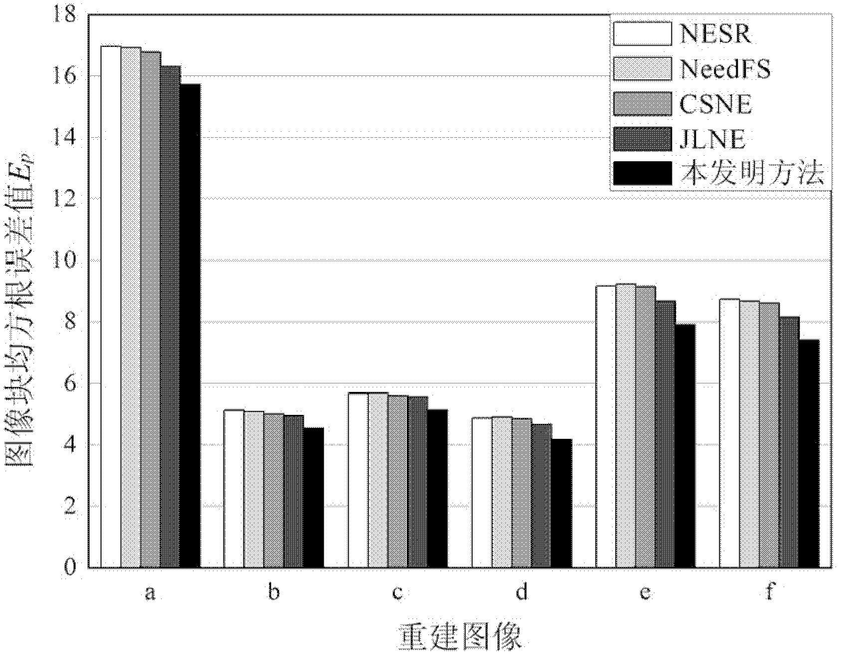 Image super resolution (SR) reconstruction method based on subspace projection and neighborhood embedding