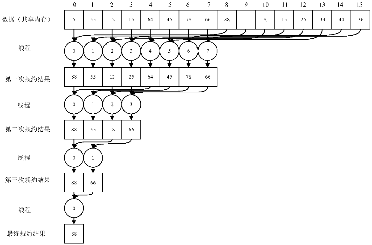 Fast global K-means clustering method of using OpenCL (Open Computing Language) acceleration