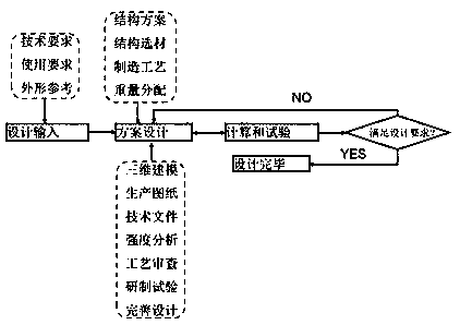 Design method of composite material automobile B column