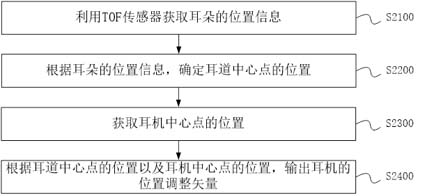 Method, device, equipment and storage medium for adjusting the position of earphones