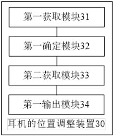 Method, device, equipment and storage medium for adjusting the position of earphones