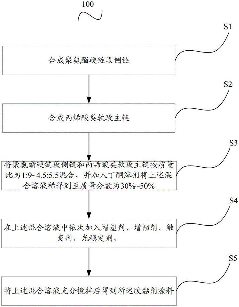 A kind of preparation method of adhesive coating