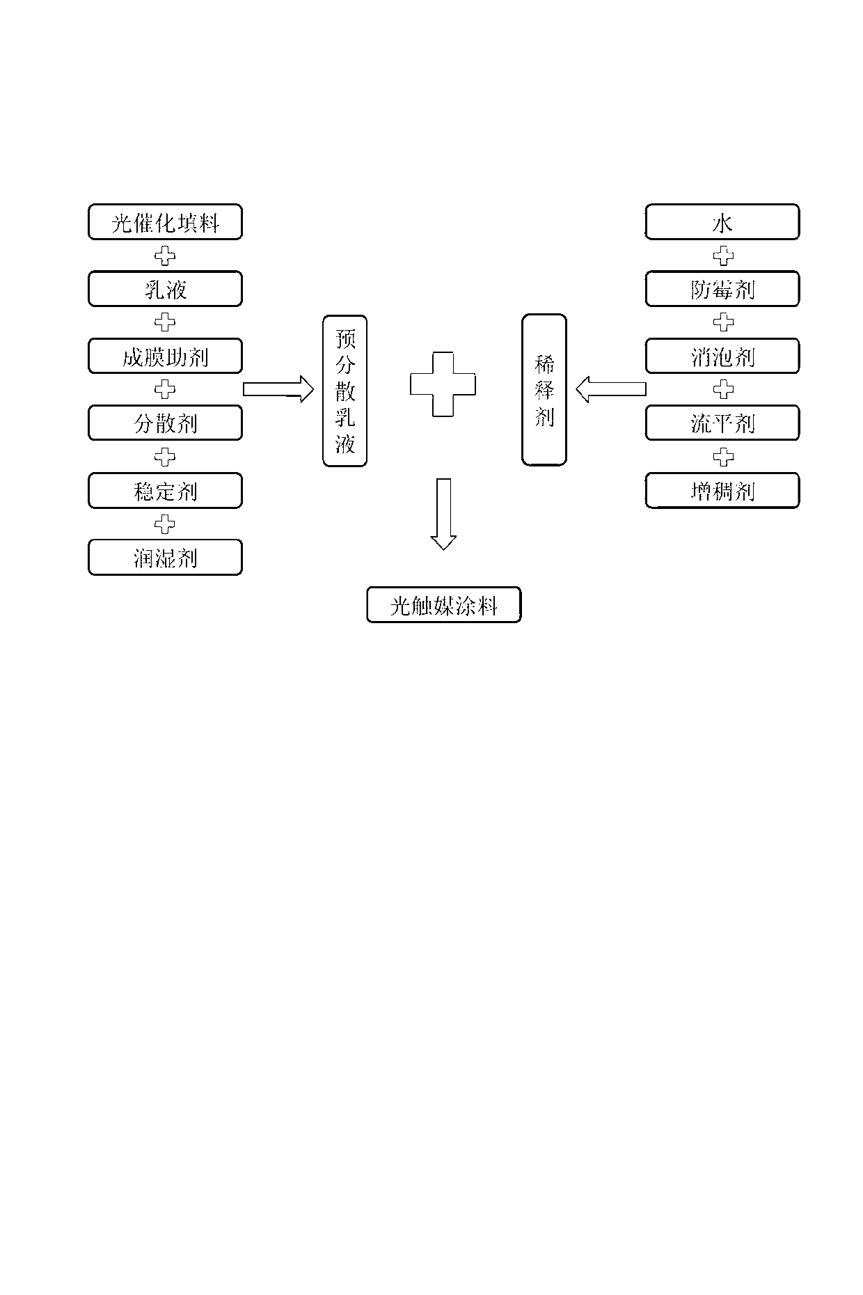 Compound type photocatalyst air purification waterborne interior wall coating and preparation method thereof