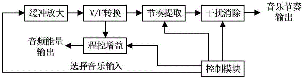 Auricular vagus nerve stimulation system generating novel stimulus waveform