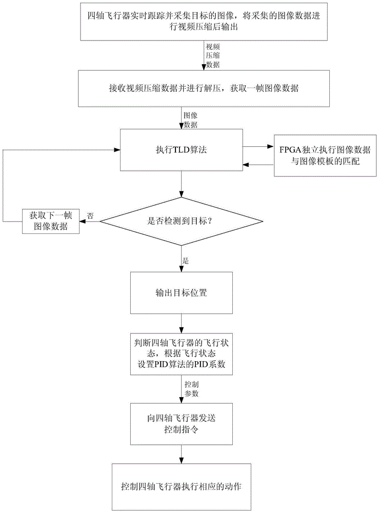 Portable target tracking method and system based on quadcopter