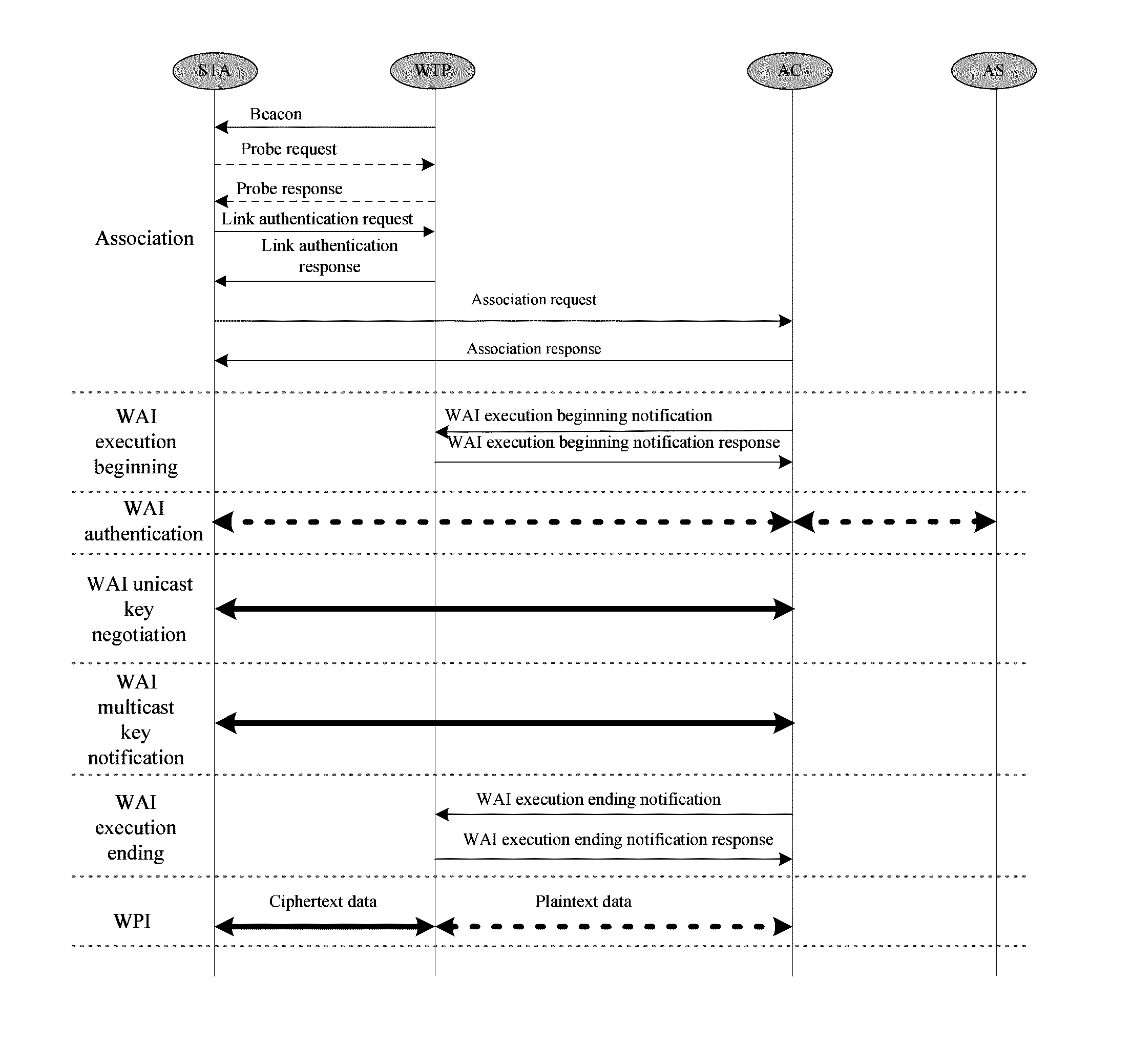 Method for implementing a convergent wireless local area network (WLAN) authentication and privacy infrastructure (WAPI) network architecture in a local MAC mode