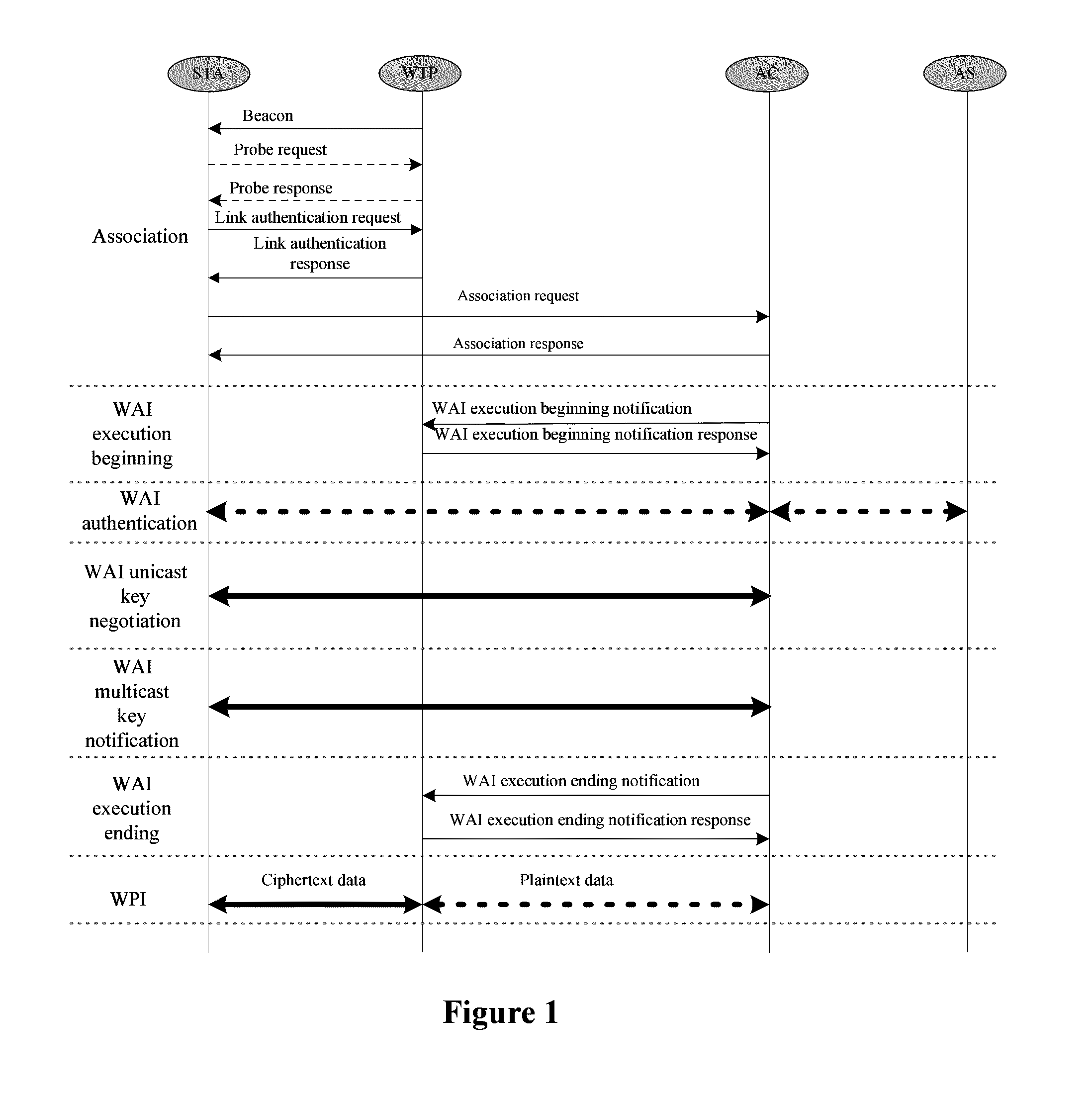 Method for implementing a convergent wireless local area network (WLAN) authentication and privacy infrastructure (WAPI) network architecture in a local MAC mode