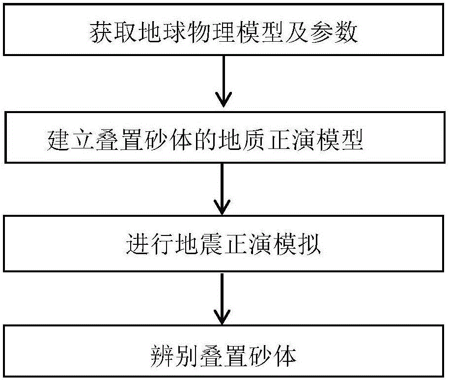 Superimposed sand body identification method based on seismic forward modeling