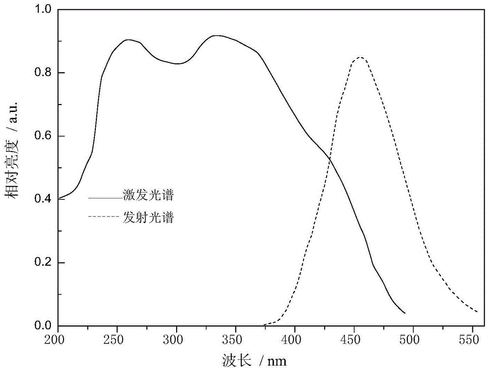 A kind of blue fluorescent powder excited by purple light LED and preparation method thereof