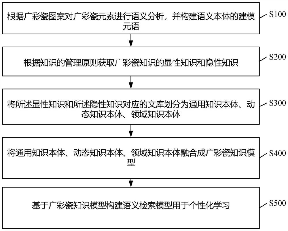 Construction method of Guangcai porcelain knowledge base based on semantic ontology