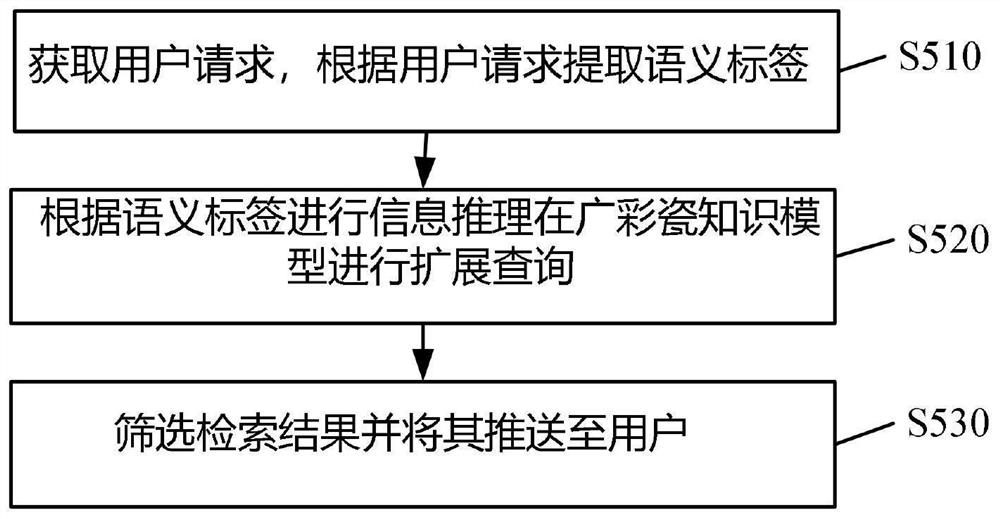 Construction method of Guangcai porcelain knowledge base based on semantic ontology