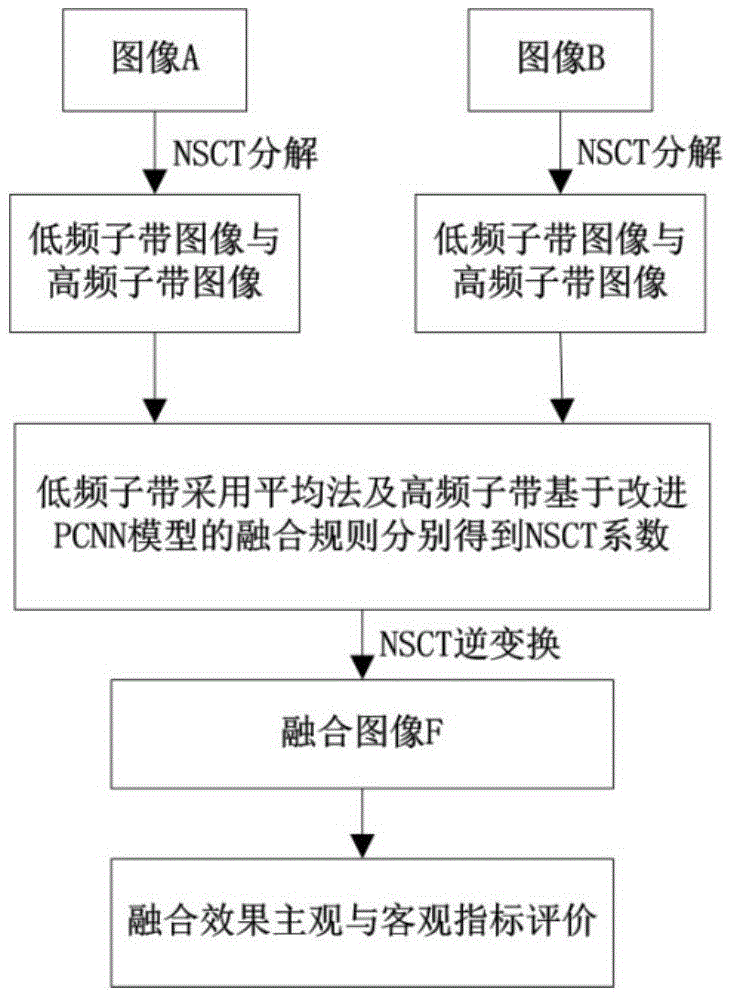 Multi-focus image fusion method based on NSCT (Non-Subsampled Contourlet Transform) and depth information incentive PCNN (Pulse Coupled Neural Network)