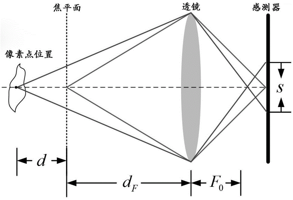 Multi-focus image fusion method based on NSCT (Non-Subsampled Contourlet Transform) and depth information incentive PCNN (Pulse Coupled Neural Network)