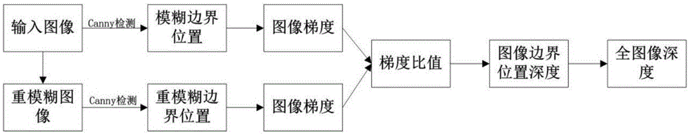 Multi-focus image fusion method based on NSCT (Non-Subsampled Contourlet Transform) and depth information incentive PCNN (Pulse Coupled Neural Network)