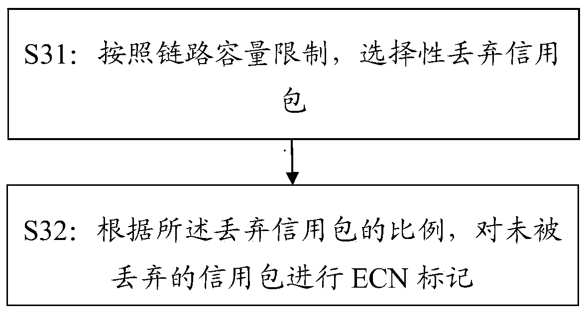 Network congestion control method