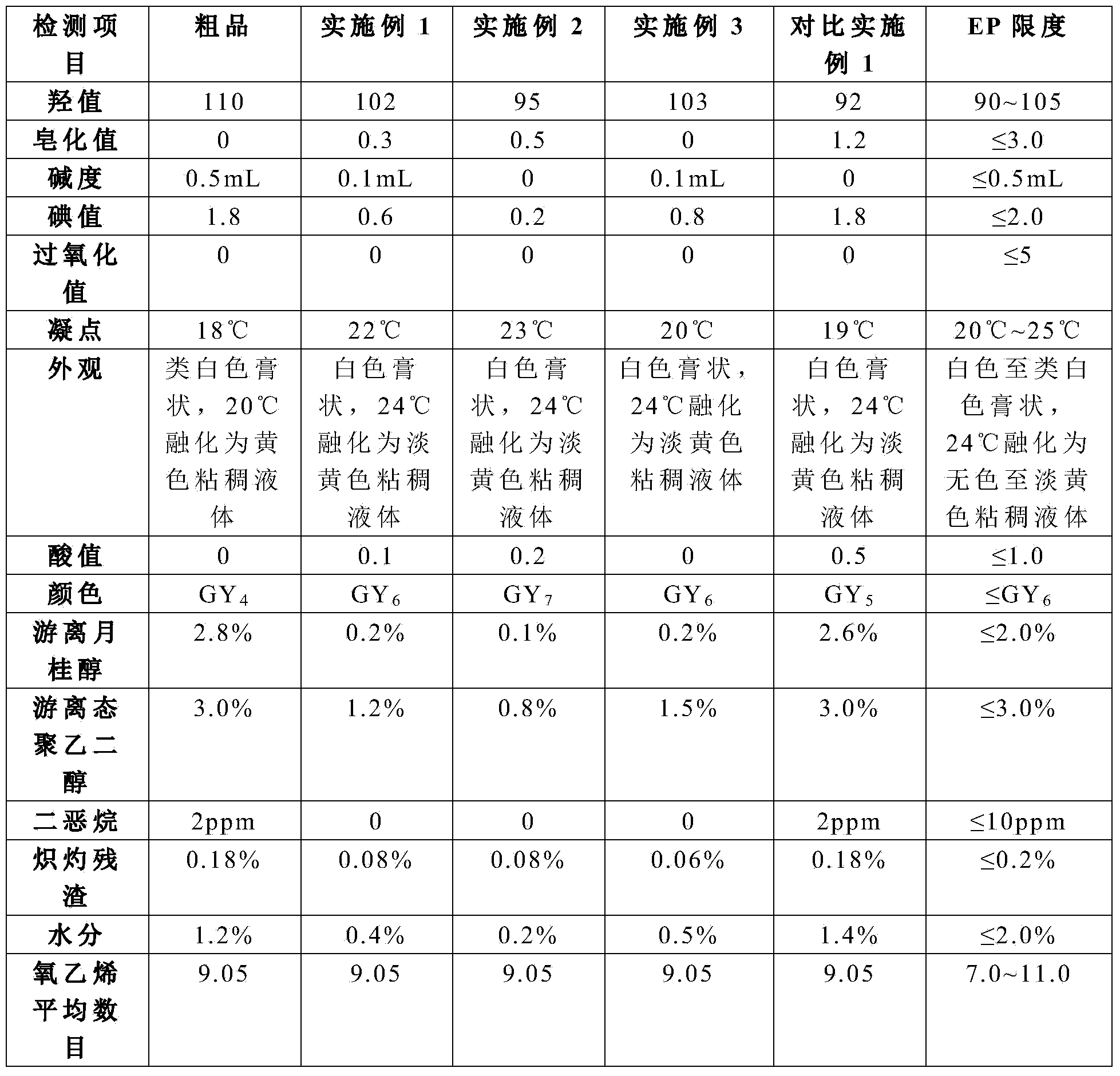 Lauromacrogol refinement method