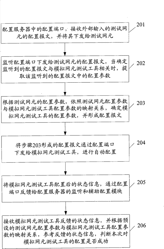 Synchronization configuration system and method for testing network element and simulation network element testing tool