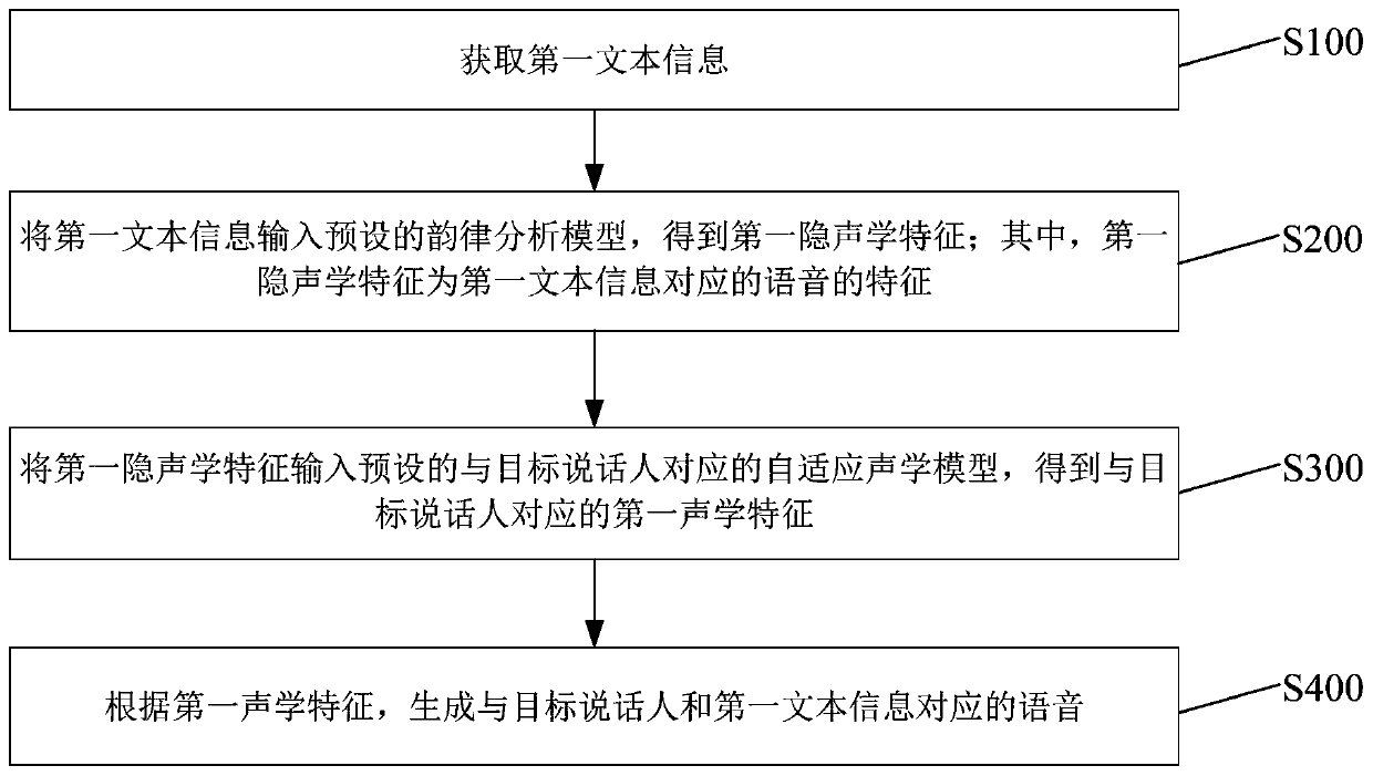 Voice generation method and device