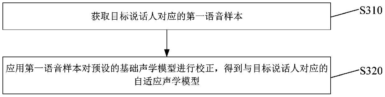 Voice generation method and device