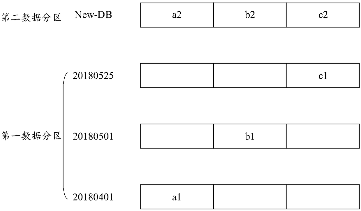 Data processing method and device for slowly changing dimension table and electronic device