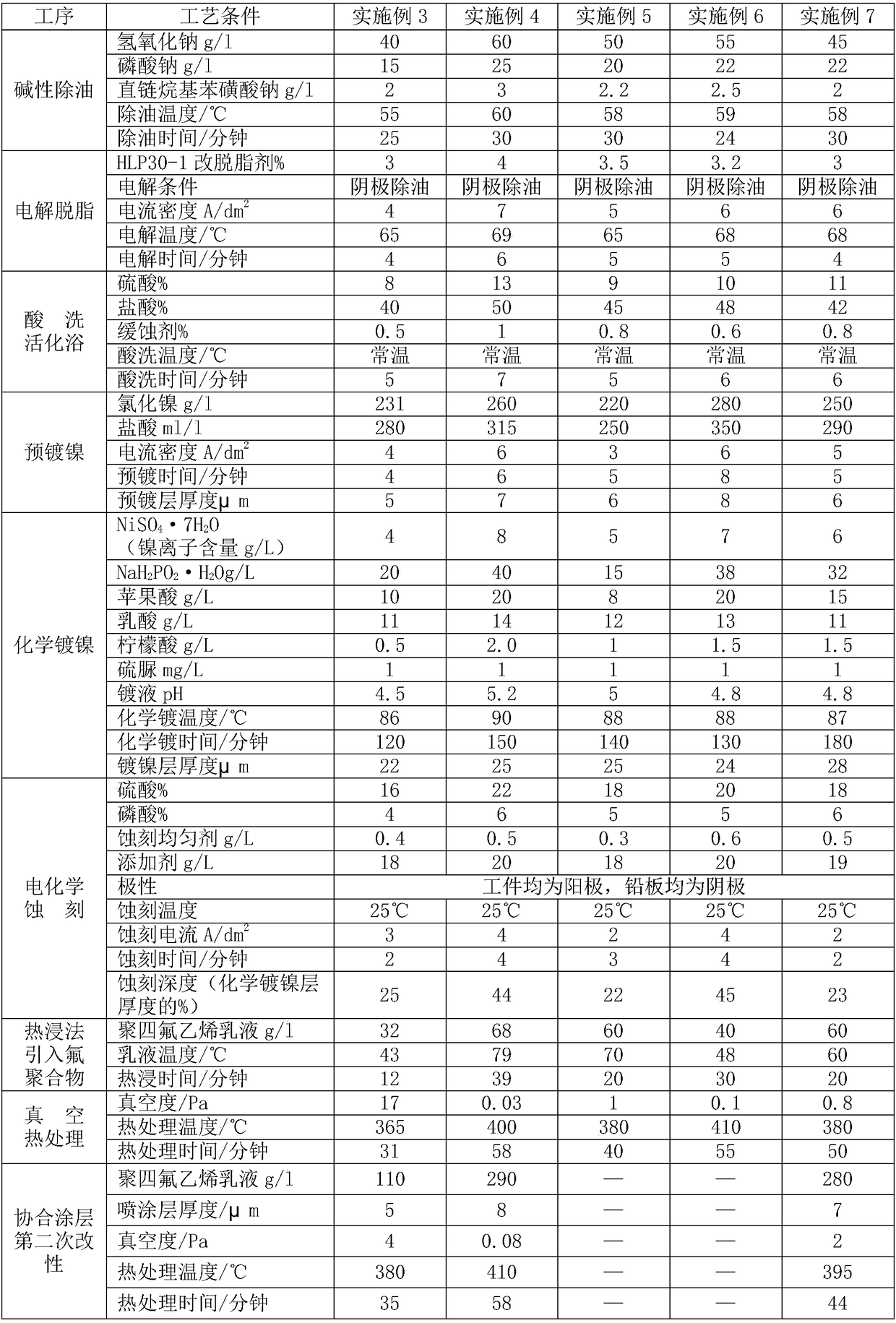 Stainless steel and fluoropolymer synergistic coating treatment process