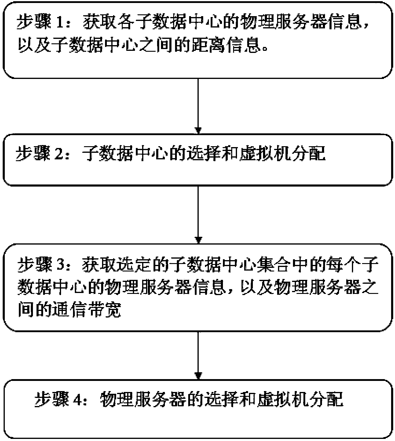 Network-awareness cloud data center virtual machine allocation method