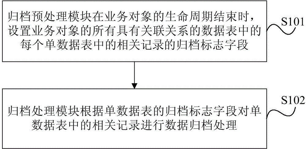 Method and device for data filing