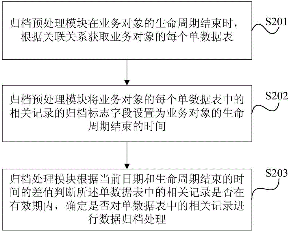 Method and device for data filing