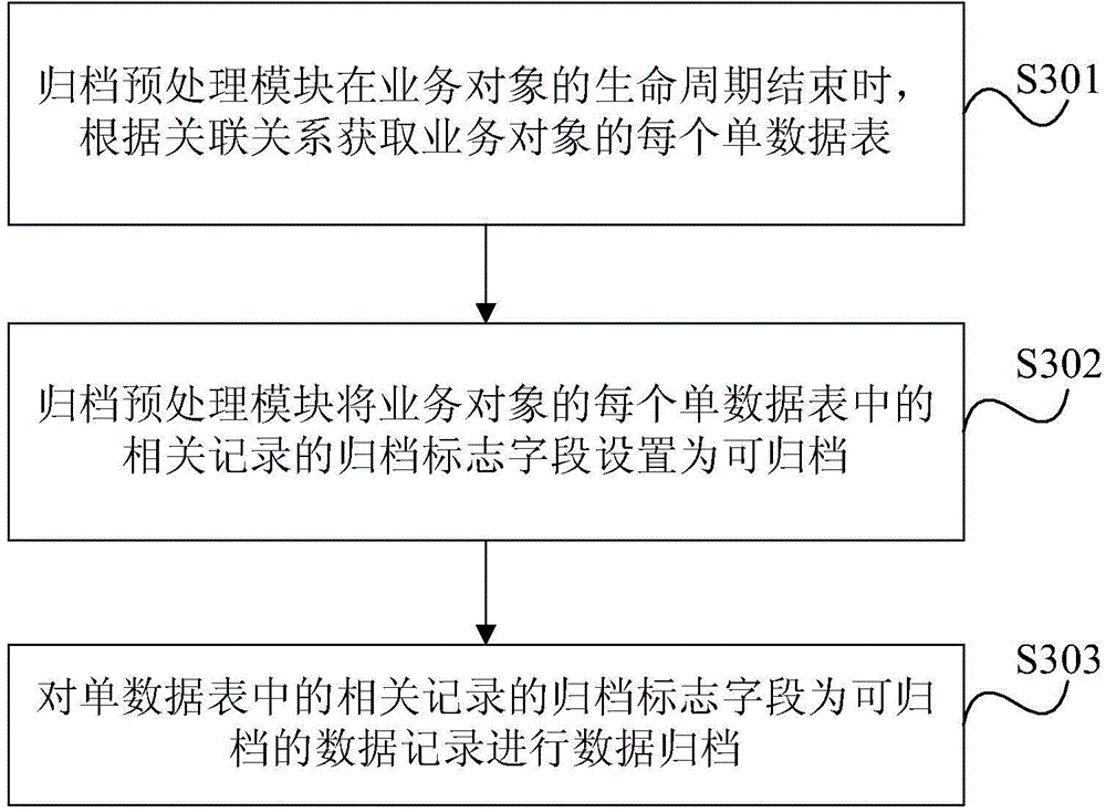 Method and device for data filing