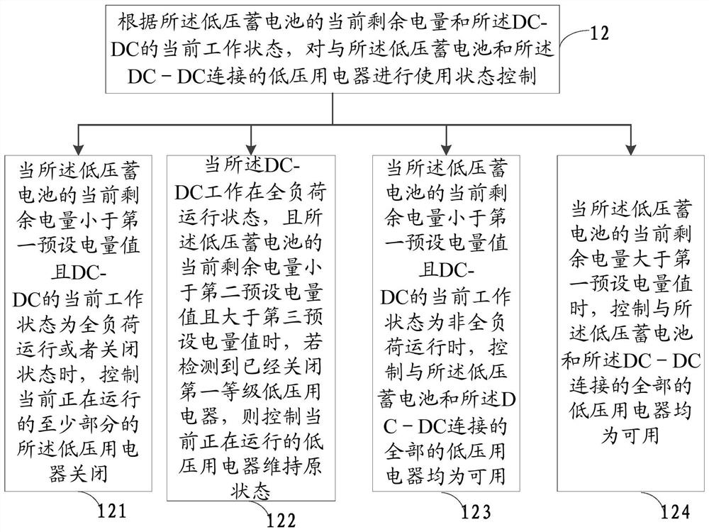 A control method, device, and equipment for a low-voltage power supply of an electric vehicle, and the vehicle