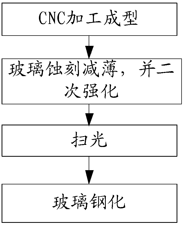 Method for increasing strength of ultra-thin glass