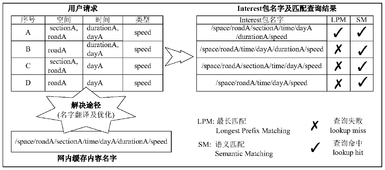 Multidimensional Naming Support Method for Named Data Networks