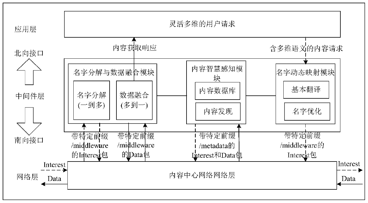 Multidimensional Naming Support Method for Named Data Networks