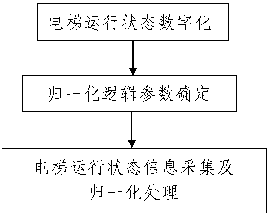 Data processing method used for elevator remote supervising terminal