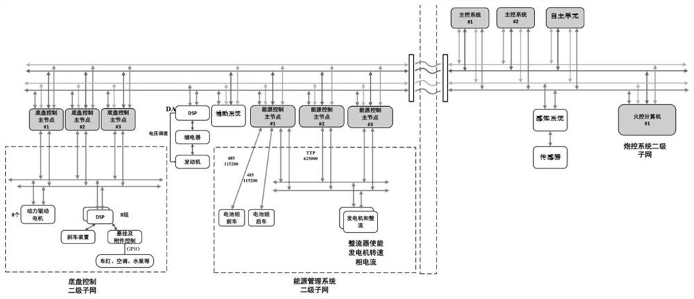 Unmanned chariot control system time trigger bus