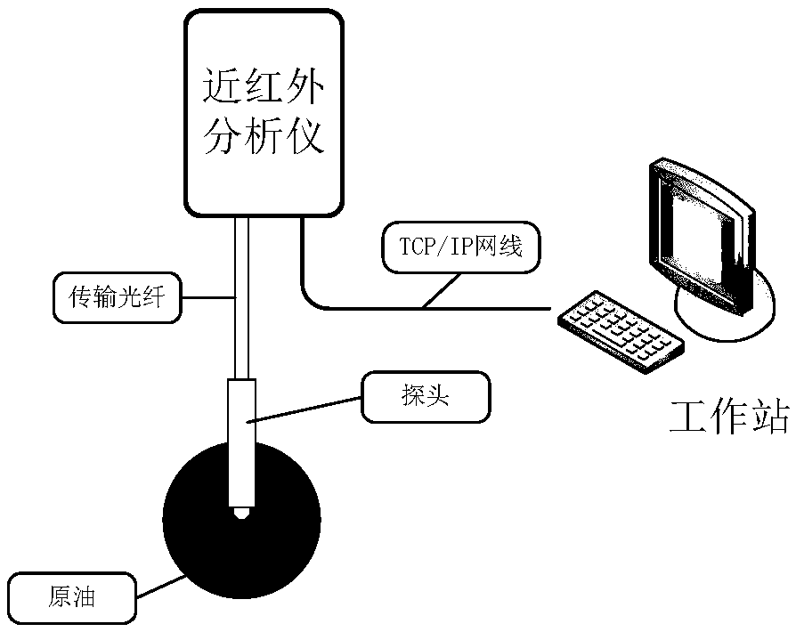 Adaptive fast prediction method for crude oil properties based on near infrared spectrum