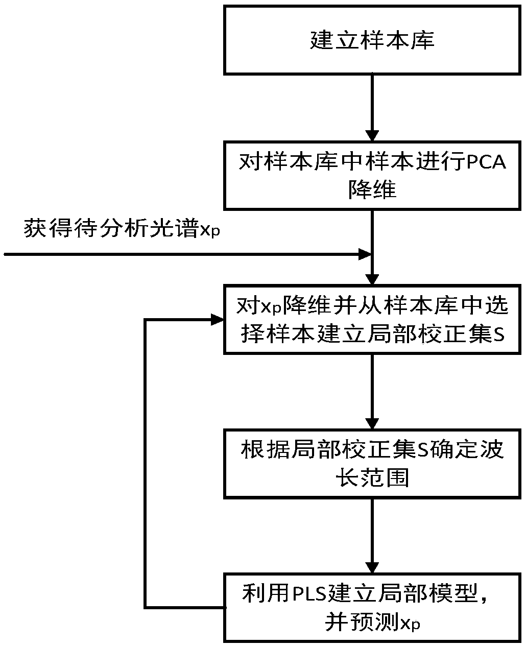 Adaptive fast prediction method for crude oil properties based on near infrared spectrum