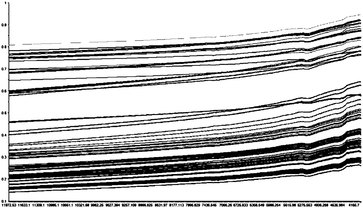 Adaptive fast prediction method for crude oil properties based on near infrared spectrum