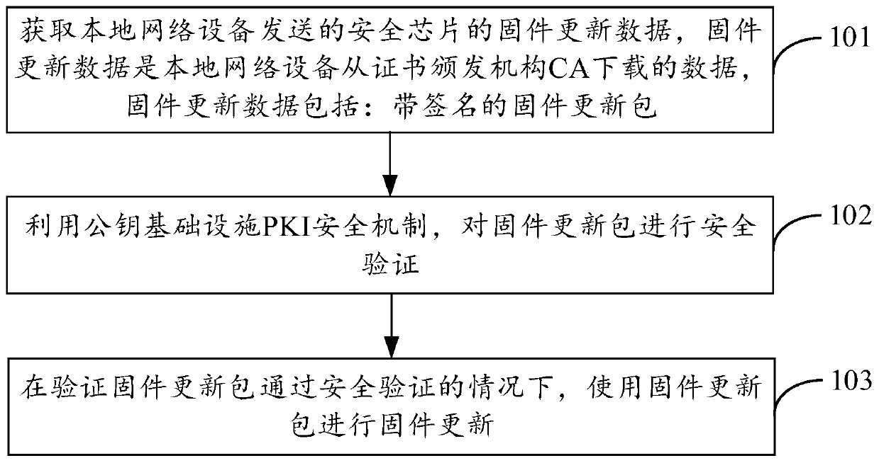 Security chip firmware updating method and device