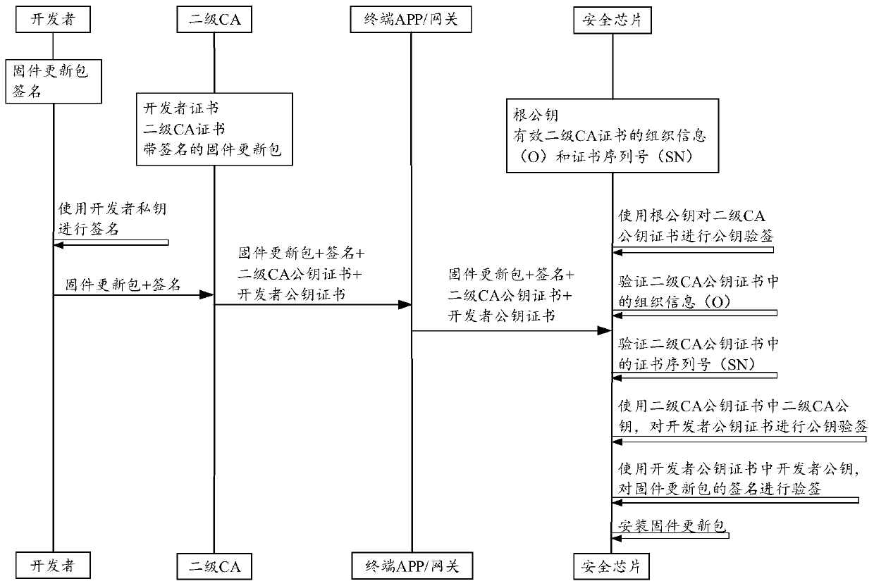 Security chip firmware updating method and device