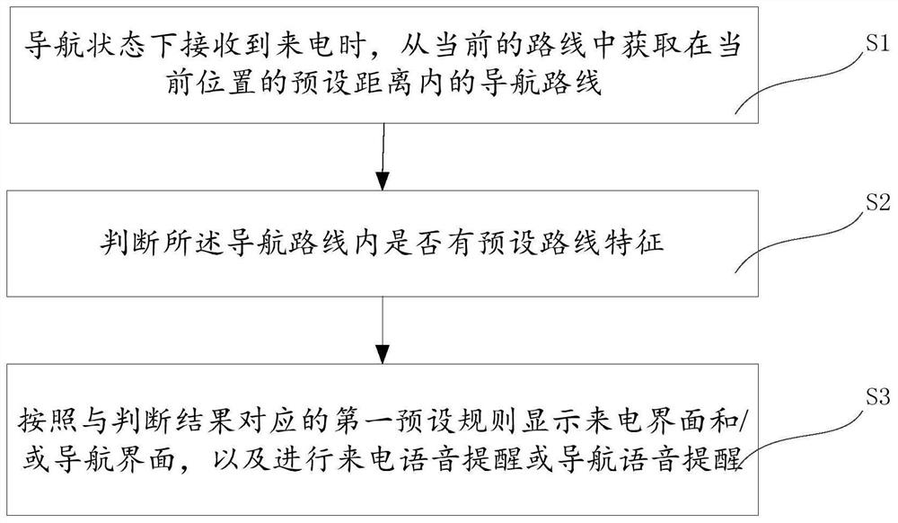 Incoming call control method, device and mobile terminal during navigation