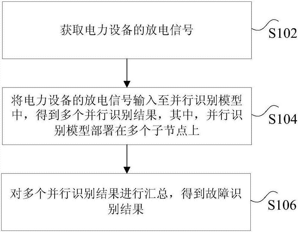 Identification method of partial discharge fault of electrical equipment, apparatus and system thereof