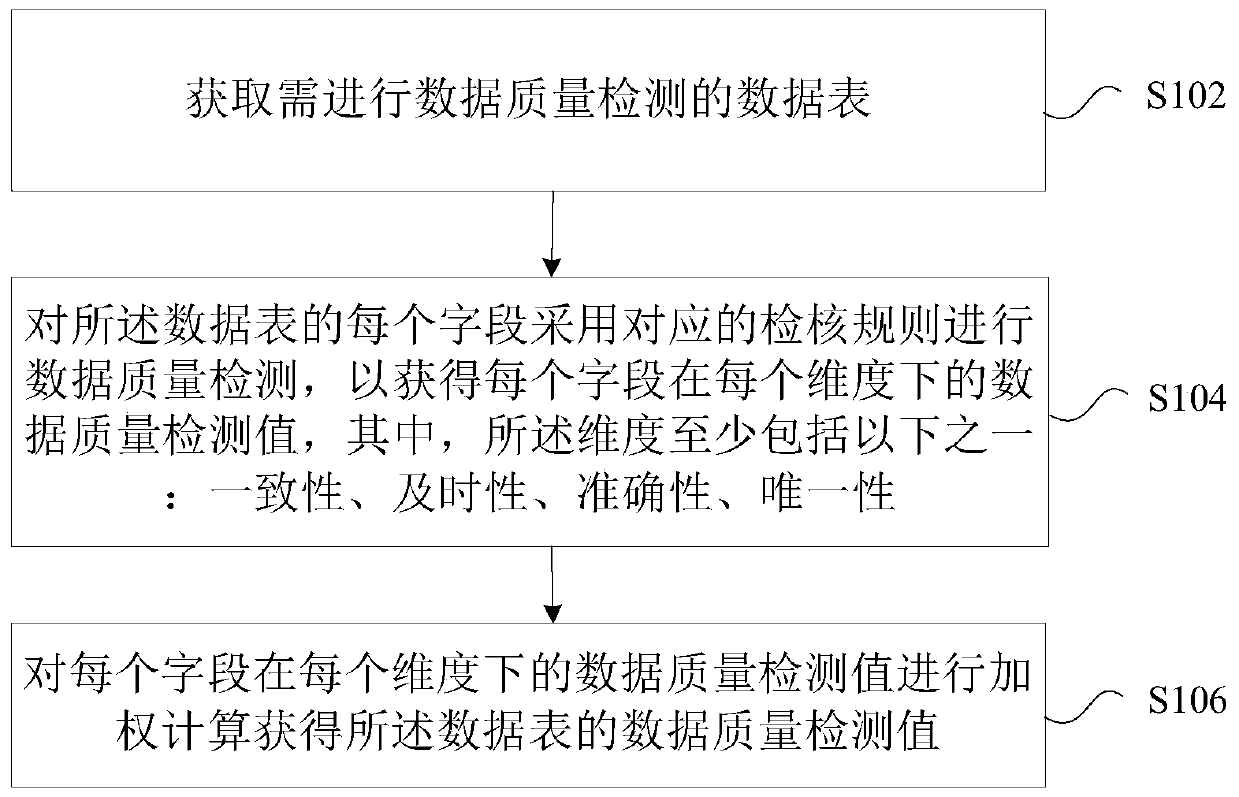 Data quality detection method and device