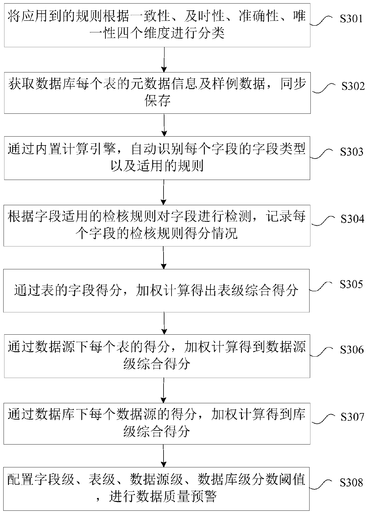 Data quality detection method and device