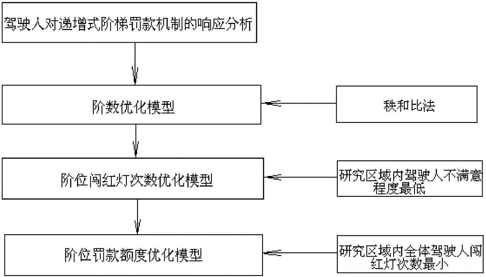 Method for generating incremental type graded traffic ticket for punishing red light violation of vehicle