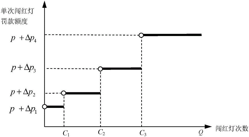 Method for generating incremental type graded traffic ticket for punishing red light violation of vehicle