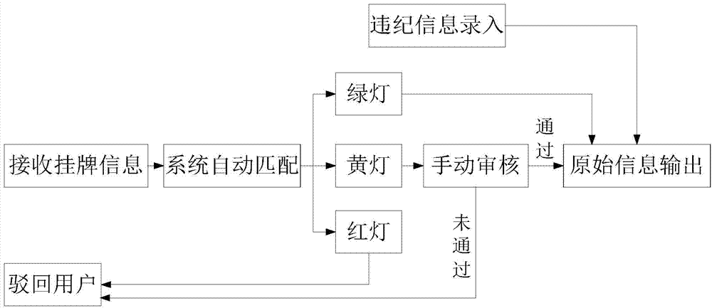 College student record evaluation inquiring system