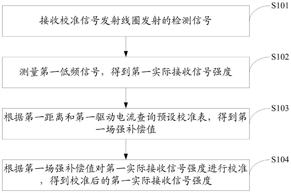 Method and device for calibrating received signal strength