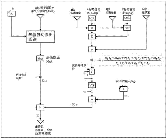 Layered calorific value correction mode based different-coal quantity control method