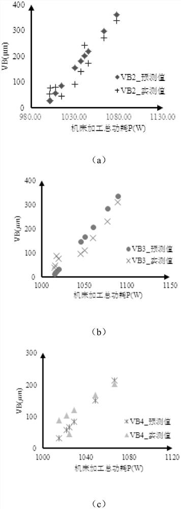 Cutter wear prediction method based on milling power